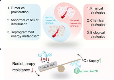 Oxygen switches: Refueling for cancer radiotherapy